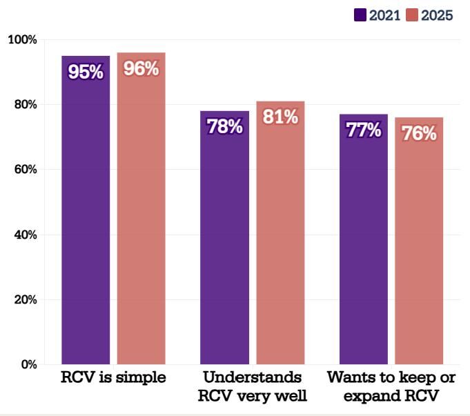 Image for the Tweet beginning: Our friends at @FairVote have